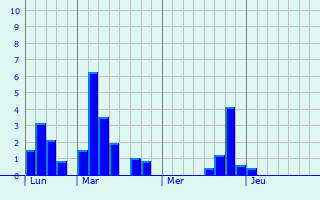 Graphe des précipitations prévues pour Craponne-sur-Arzon Graphique des précipitations prévues pour Craponne-sur-Arzon