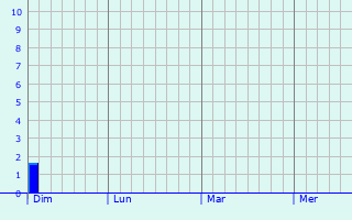 Graphe des précipitations prévues pour Léning Graphique des précipitations prévues pour Léning