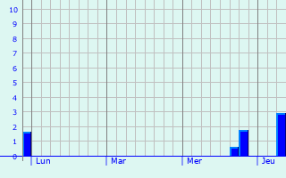 Graphe des précipitations prévues pour Pougnadoresse Graphique des précipitations prévues pour Pougnadoresse