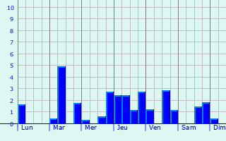 Graphique des précipitations prvues pour Moussy-Verneuil