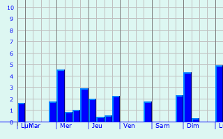 Graphique des précipitations prvues pour Bobingen