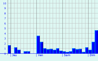 Graphe des précipitations prévues pour Plouharnel Graphique des précipitations prévues pour Plouharnel