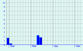 Graphe des précipitations prévues pour Rheda-Wiedenbrück Graphique des précipitations prévues pour Rheda-Wiedenbrück