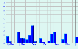 Graphique des précipitations prvues pour Feldkirchen-Westerham