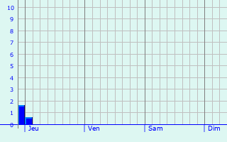 Graphe des précipitations prévues pour Labruguière Graphique des précipitations prévues pour Labruguière