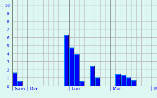 Graphe des précipitations prévues pour Bergholtz Graphique des précipitations prévues pour Bergholtz
