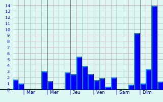 Graphique des précipitations prvues pour Voelfling-ls-Bouzonville
