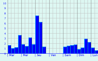 Graphique des précipitations prvues pour Petit-Bourg