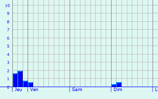 Graphique des précipitations prévues pour Petershausen