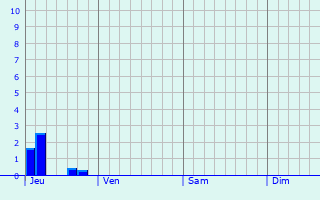 Graphique des précipitations prvues pour Saint-Antonin-du-Var