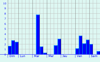 Graphique des précipitations prvues pour Saint-Julien-le-Faucon