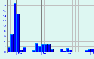 Graphique des précipitations prvues pour Samborondn