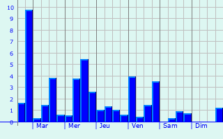 Graphique des précipitations prvues pour Mont-Roc