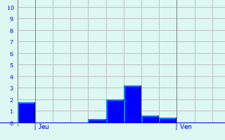 Graphique des précipitations prvues pour Champigneulles