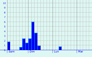Graphe des précipitations prévues pour Marchélepot Graphique des précipitations prévues pour Marchélepot