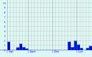 Graphe des précipitations prévues pour Leek Graphique des précipitations prévues pour Leek