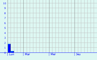 Graphique des précipitations prvues pour Le Verguier