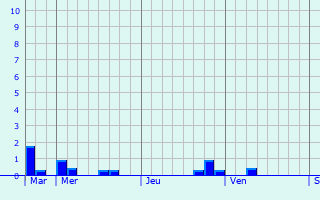 Graphique des précipitations prévues pour Vadsø