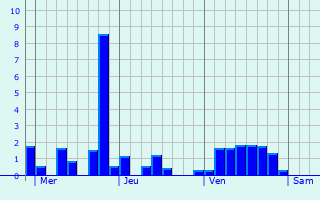 Graphe des précipitations prévues pour Rombly Graphique des précipitations prévues pour Rombly