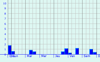 Graphique des précipitations prvues pour Stutzheim-Offenheim