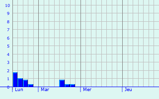 Graphique des précipitations prvues pour Hoscheid