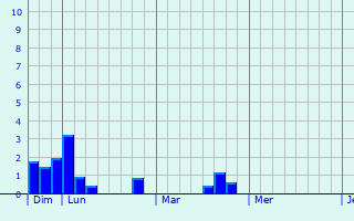 Graphique des précipitations prvues pour Coulommiers