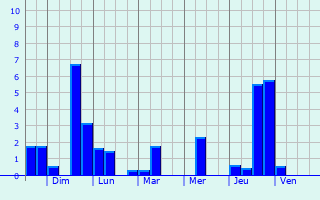 Graphique des précipitations prvues pour Chambley-Bussires