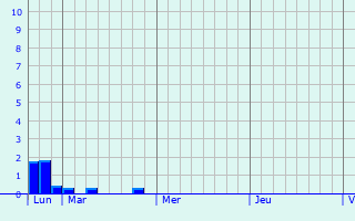 Graphique des précipitations prvues pour Saint-Jean-des-Mauvrets