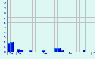 Graphique des précipitations prévues pour Senmonourom