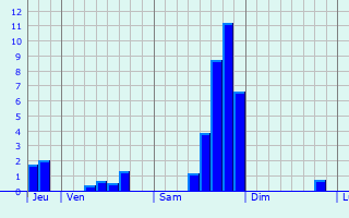 Graphe des précipitations prévues pour Nages-et-Solorgues Graphique des précipitations prévues pour Nages-et-Solorgues