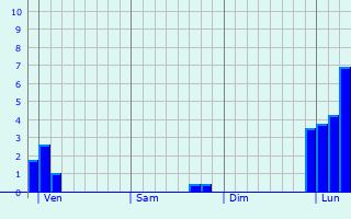 Graphe des précipitations prévues pour Saint-Germain-les-Paroisses Graphique des précipitations prévues pour Saint-Germain-les-Paroisses
