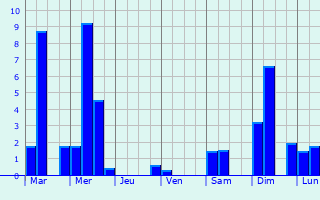 Graphique des précipitations prvues pour Lambarn