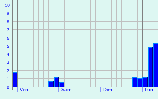 Graphe des précipitations prévues pour Margny Graphique des précipitations prévues pour Margny