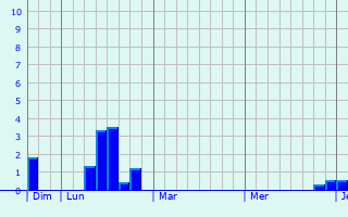 Graphe des précipitations prévues pour Uffheim Graphique des précipitations prévues pour Uffheim