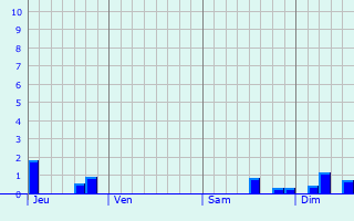 Graphique des précipitations prvues pour Wattignies