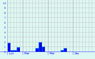 Graphique des précipitations prvues pour Curel