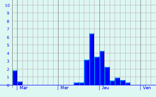 Graphique des précipitations prvues pour Muret