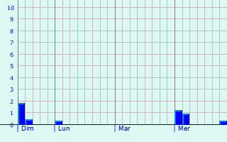 Graphique des précipitations prévues pour San Pedro de Macorís