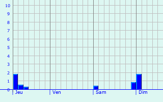 Graphe des précipitations prévues pour Villers-Faucon Graphique des précipitations prévues pour Villers-Faucon
