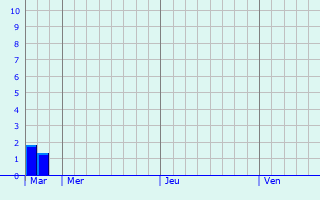 Graphique des précipitations prvues pour Gernsbach