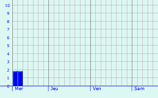Graphe des précipitations prévues pour Aurin Graphique des précipitations prévues pour Aurin