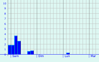 Graphe des précipitations prévues pour Chalandry Graphique des précipitations prévues pour Chalandry