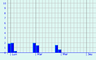 Graphe des précipitations prévues pour Montirat Graphique des précipitations prévues pour Montirat