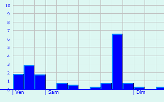 Graphique des précipitations prvues pour Ralcamp