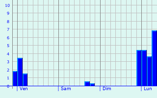 Graphe des précipitations prévues pour Virieu-le-Petit Graphique des précipitations prévues pour Virieu-le-Petit