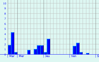 Graphique des précipitations prvues pour Oeuf-en-Ternois
