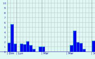 Graphe des précipitations prévues pour Riorges Graphique des précipitations prévues pour Riorges