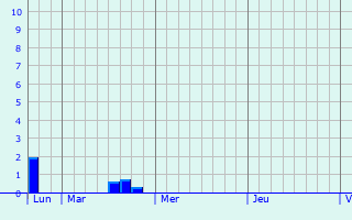 Graphique des précipitations prvues pour Dalheim