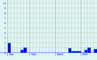 Graphique des précipitations prvues pour Santes