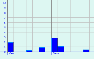 Graphique des précipitations prvues pour Melle